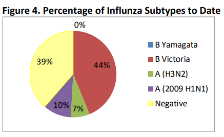 Percentage-flu-12-20-19.png